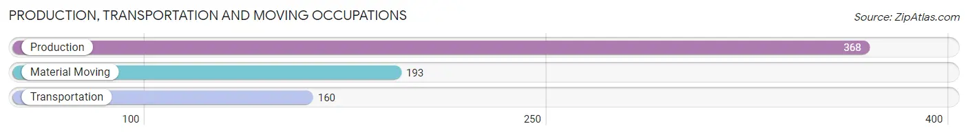 Production, Transportation and Moving Occupations in Zip Code 17233