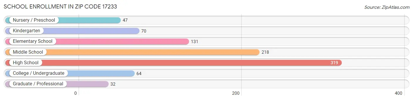 School Enrollment in Zip Code 17233