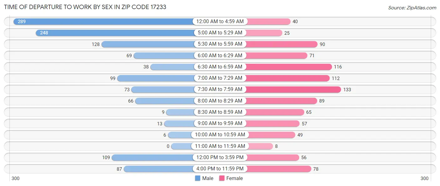 Time of Departure to Work by Sex in Zip Code 17233