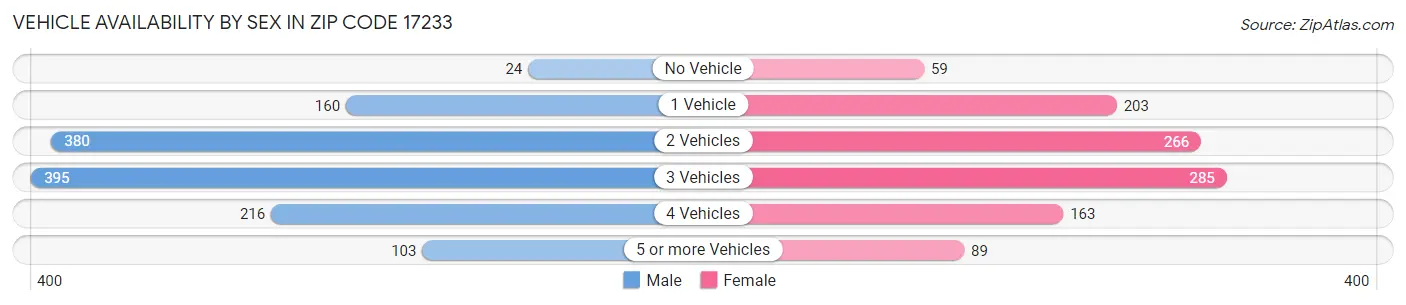 Vehicle Availability by Sex in Zip Code 17233