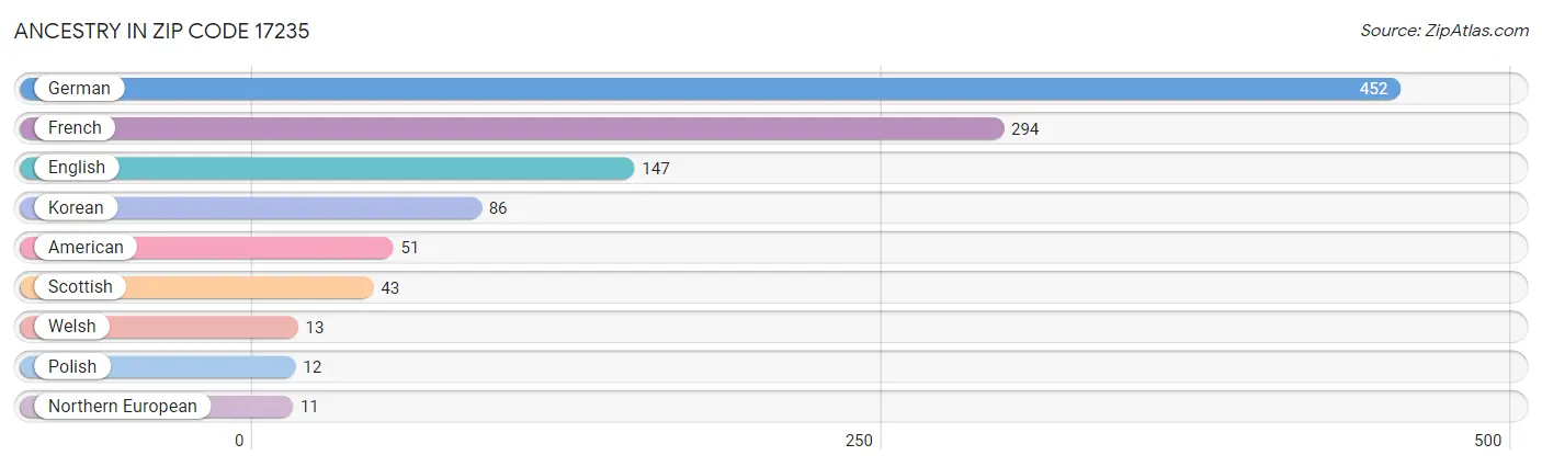 Ancestry in Zip Code 17235