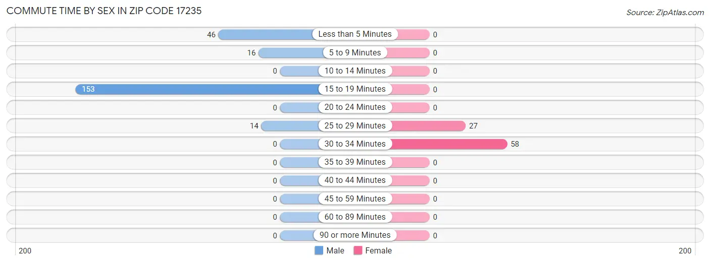 Commute Time by Sex in Zip Code 17235