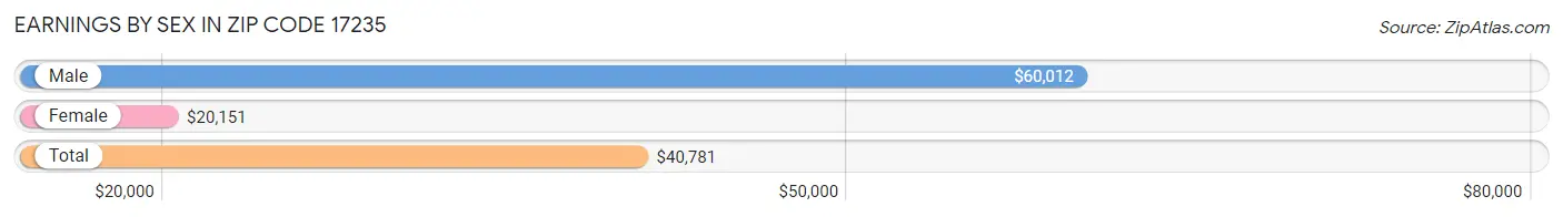 Earnings by Sex in Zip Code 17235