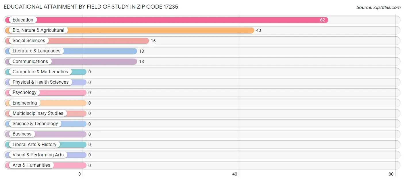 Educational Attainment by Field of Study in Zip Code 17235