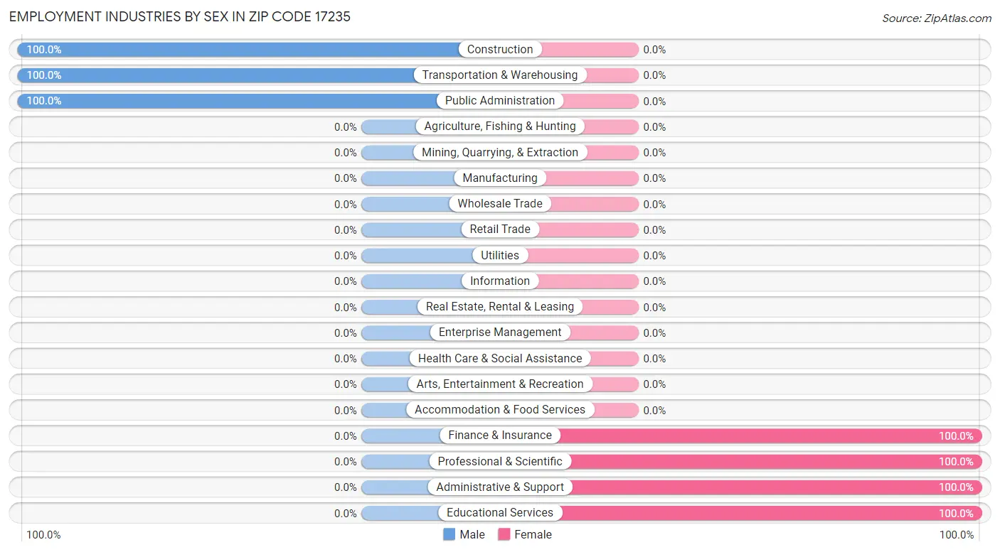 Employment Industries by Sex in Zip Code 17235