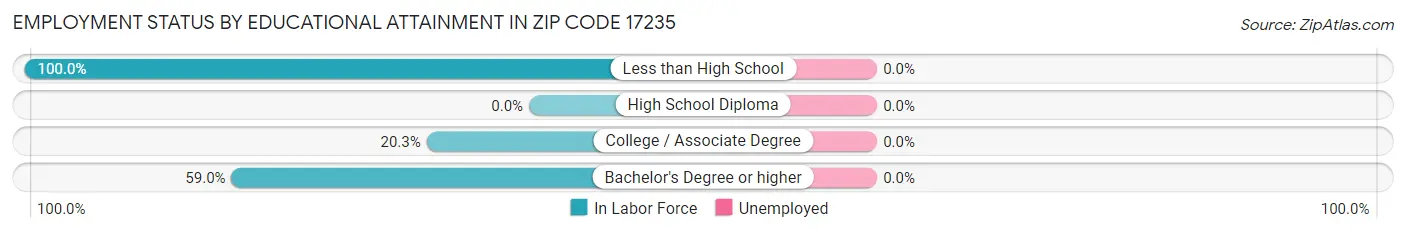 Employment Status by Educational Attainment in Zip Code 17235