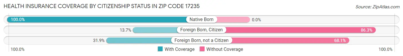 Health Insurance Coverage by Citizenship Status in Zip Code 17235