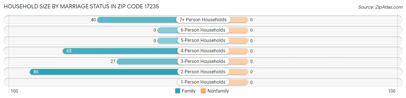 Household Size by Marriage Status in Zip Code 17235