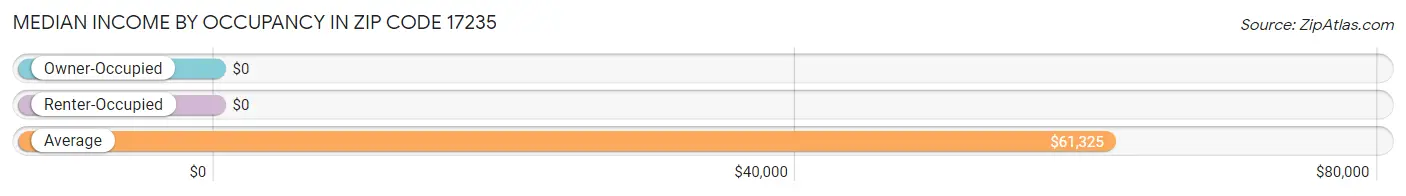 Median Income by Occupancy in Zip Code 17235