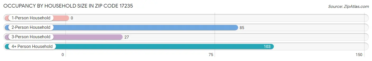 Occupancy by Household Size in Zip Code 17235