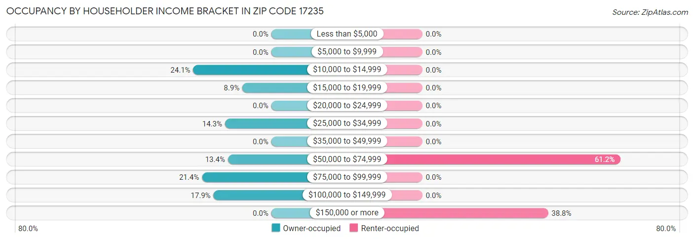 Occupancy by Householder Income Bracket in Zip Code 17235