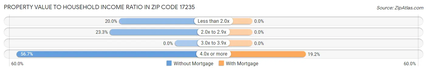 Property Value to Household Income Ratio in Zip Code 17235