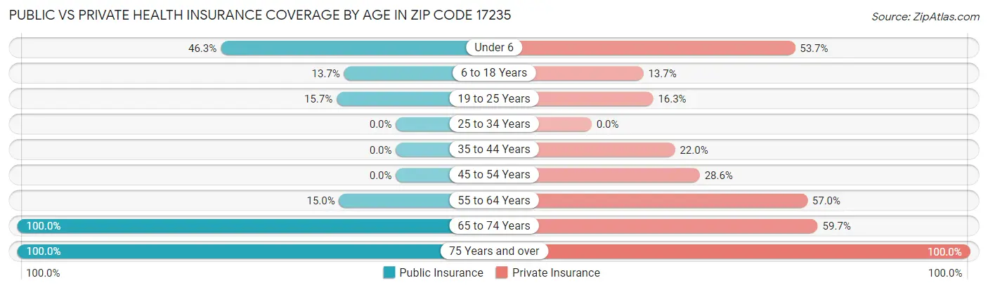 Public vs Private Health Insurance Coverage by Age in Zip Code 17235
