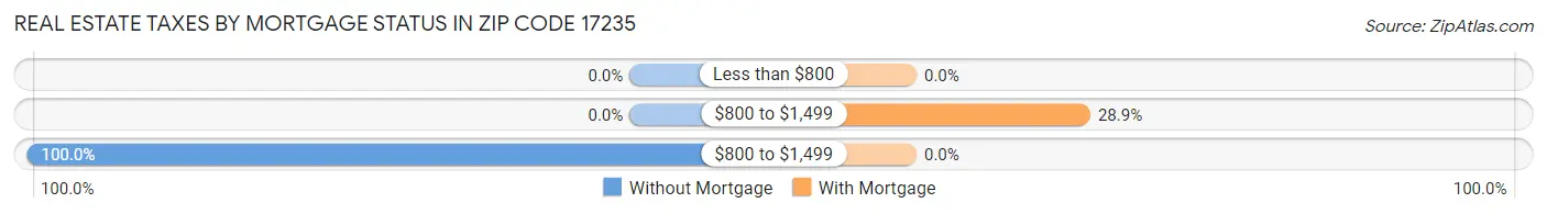 Real Estate Taxes by Mortgage Status in Zip Code 17235