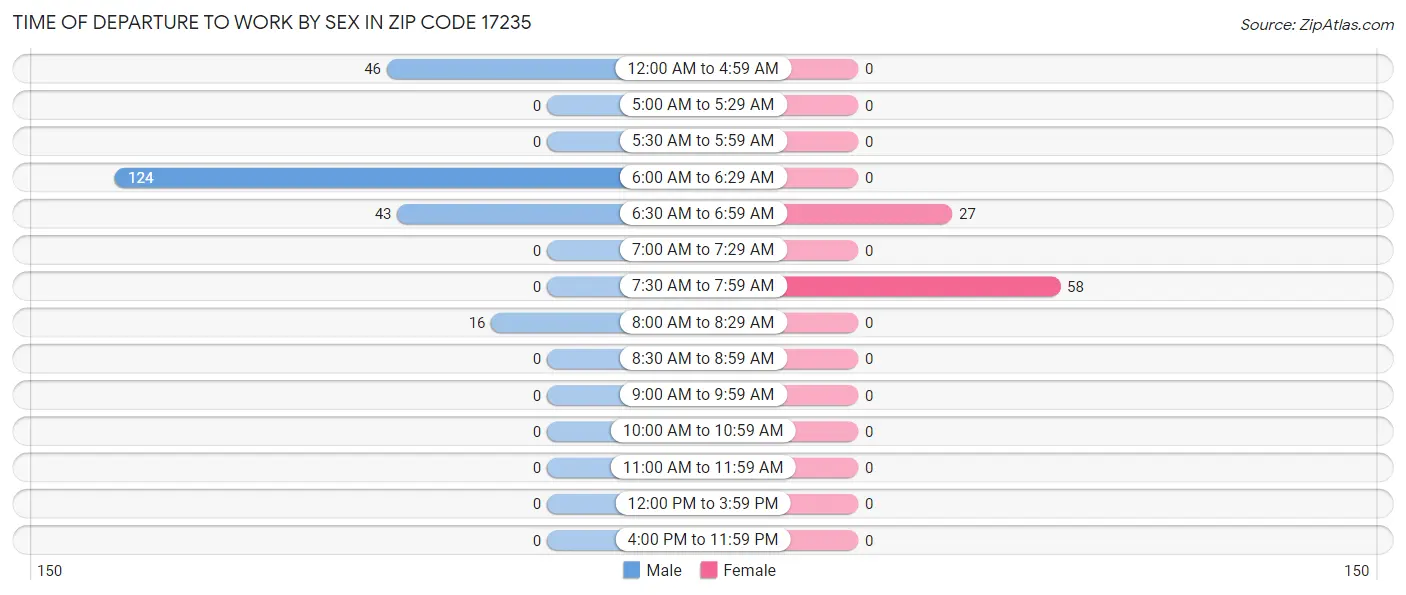 Time of Departure to Work by Sex in Zip Code 17235