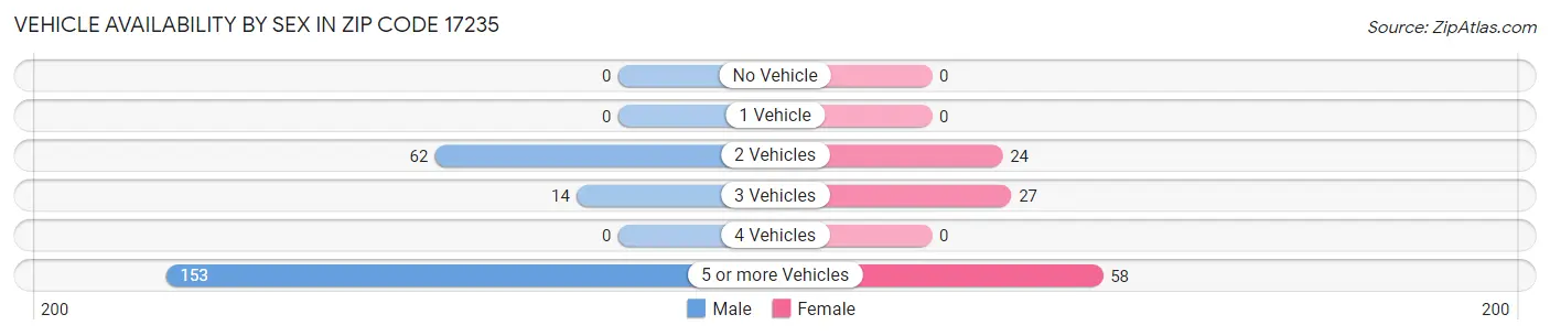 Vehicle Availability by Sex in Zip Code 17235