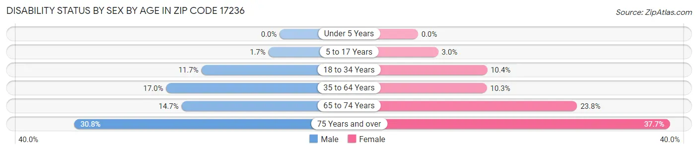 Disability Status by Sex by Age in Zip Code 17236