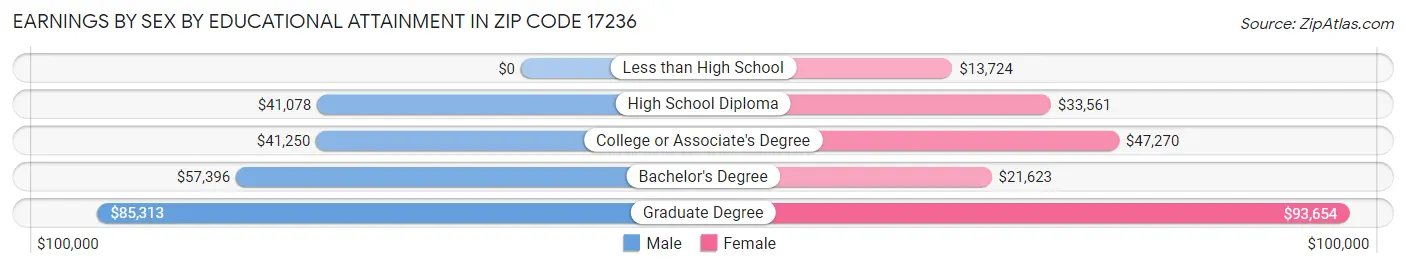 Earnings by Sex by Educational Attainment in Zip Code 17236