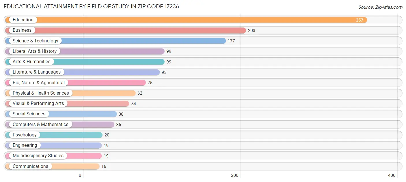 Educational Attainment by Field of Study in Zip Code 17236