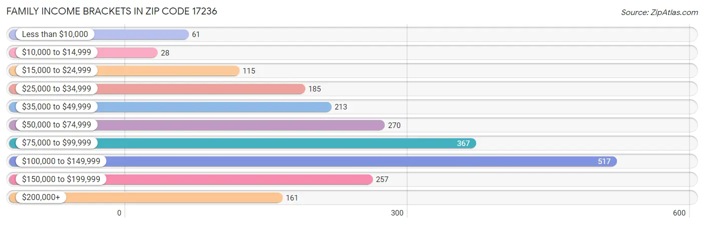 Family Income Brackets in Zip Code 17236