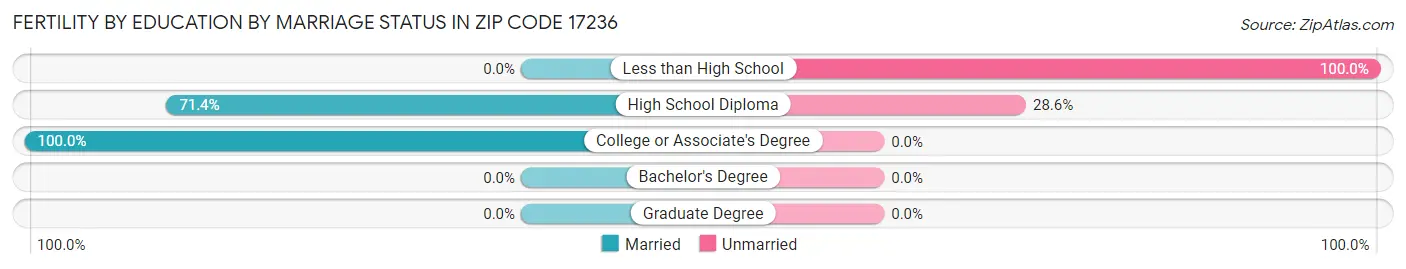 Female Fertility by Education by Marriage Status in Zip Code 17236