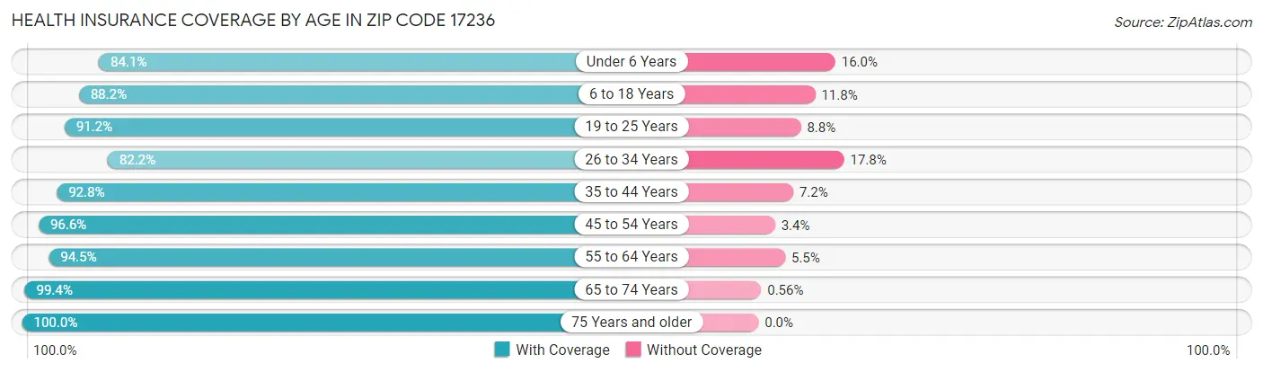 Health Insurance Coverage by Age in Zip Code 17236