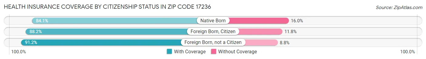 Health Insurance Coverage by Citizenship Status in Zip Code 17236