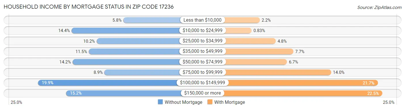 Household Income by Mortgage Status in Zip Code 17236