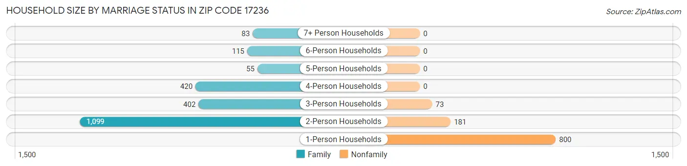 Household Size by Marriage Status in Zip Code 17236