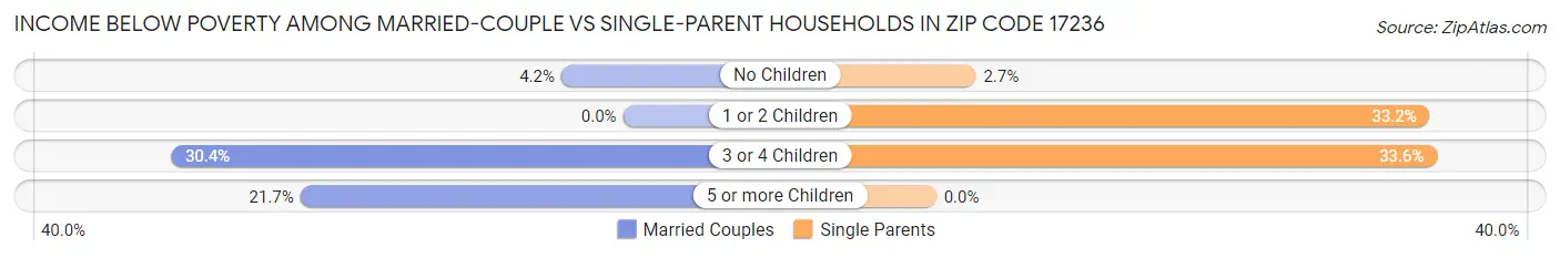 Income Below Poverty Among Married-Couple vs Single-Parent Households in Zip Code 17236
