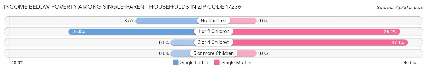 Income Below Poverty Among Single-Parent Households in Zip Code 17236