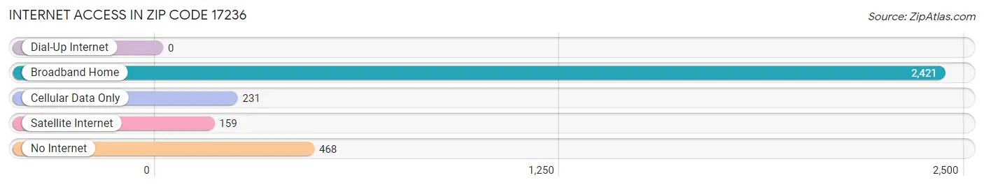 Internet Access in Zip Code 17236