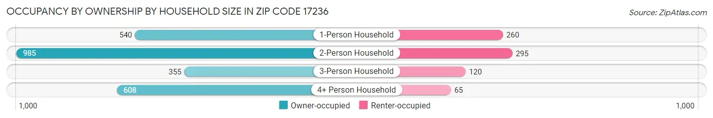 Occupancy by Ownership by Household Size in Zip Code 17236