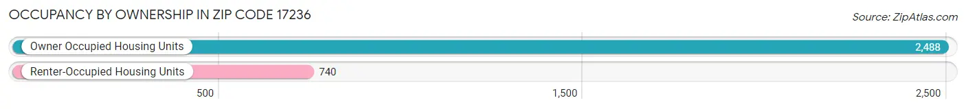 Occupancy by Ownership in Zip Code 17236