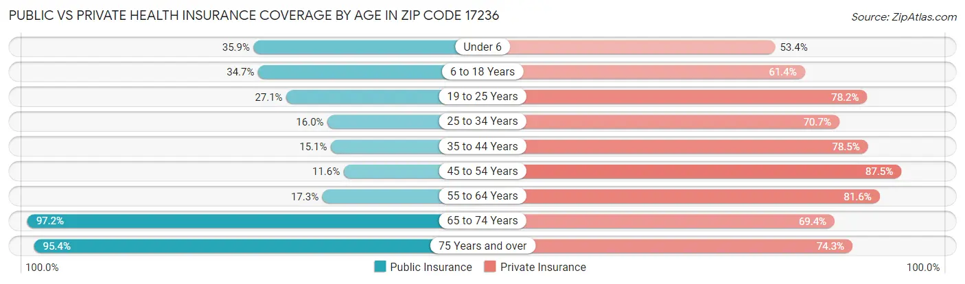 Public vs Private Health Insurance Coverage by Age in Zip Code 17236