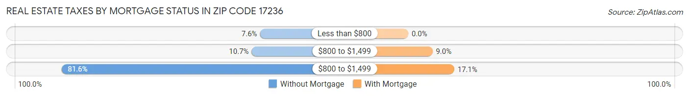 Real Estate Taxes by Mortgage Status in Zip Code 17236