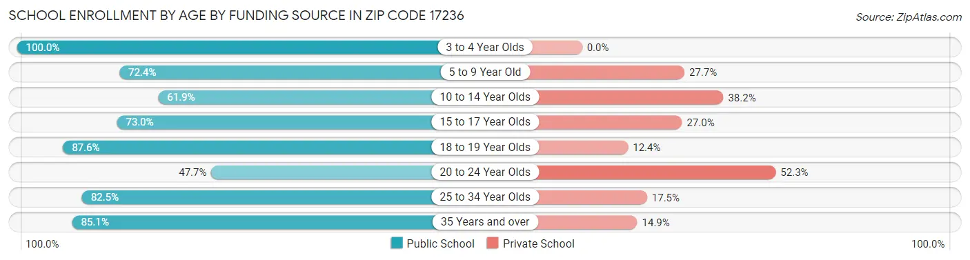 School Enrollment by Age by Funding Source in Zip Code 17236
