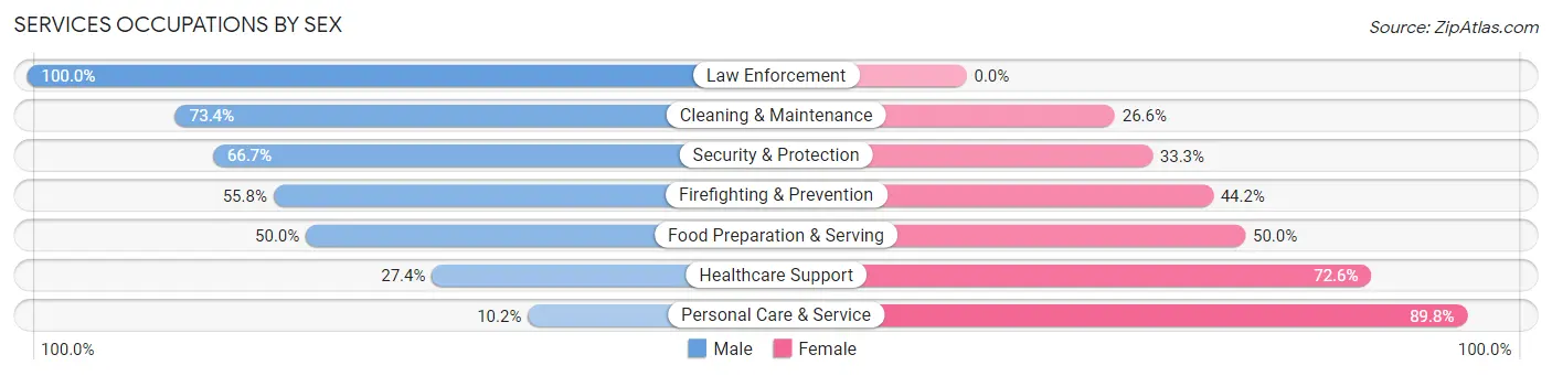 Services Occupations by Sex in Zip Code 17236