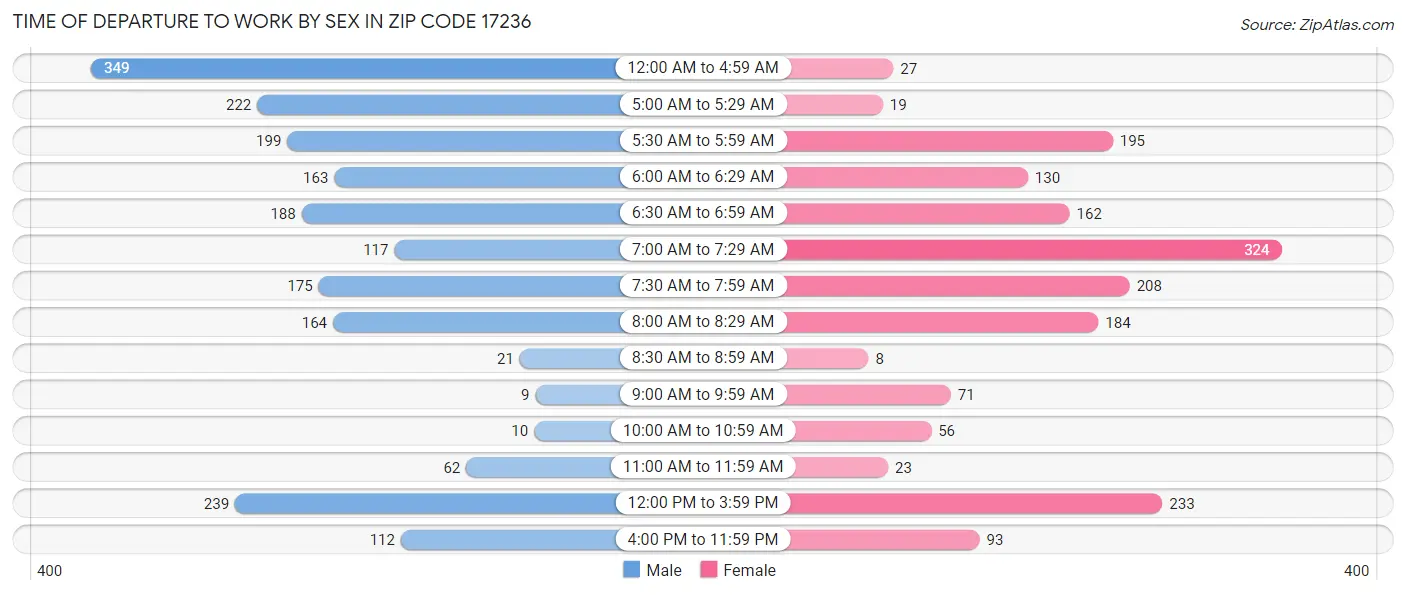 Time of Departure to Work by Sex in Zip Code 17236