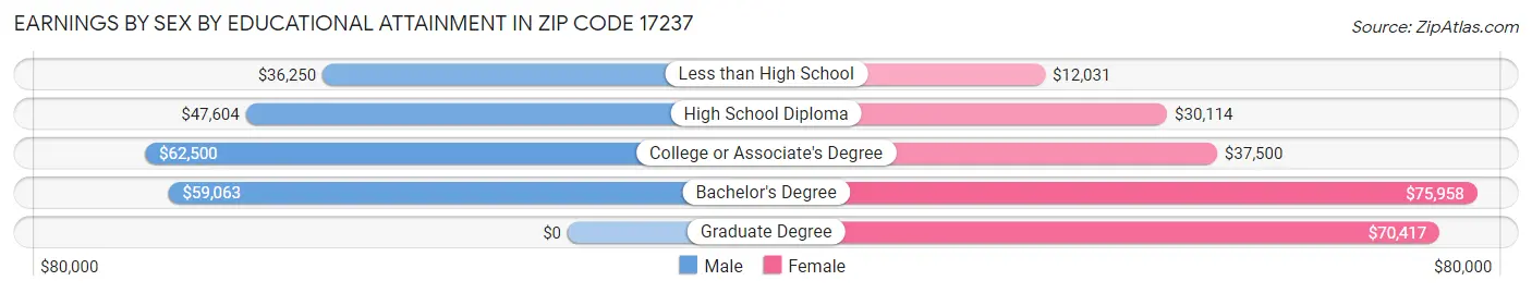 Earnings by Sex by Educational Attainment in Zip Code 17237