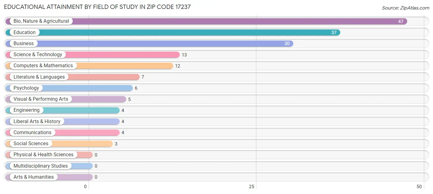 Educational Attainment by Field of Study in Zip Code 17237