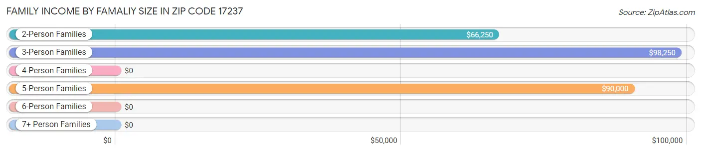 Family Income by Famaliy Size in Zip Code 17237