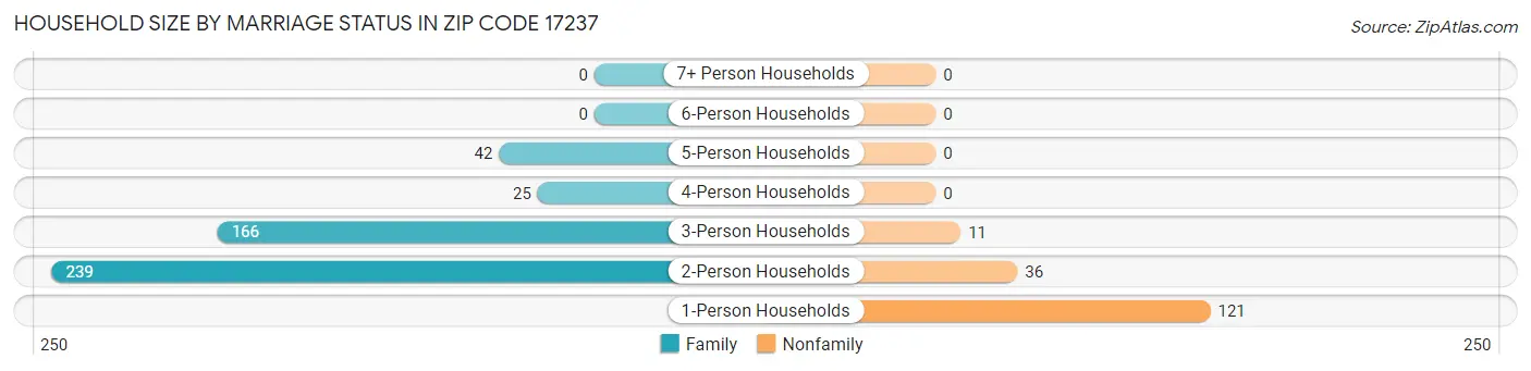 Household Size by Marriage Status in Zip Code 17237