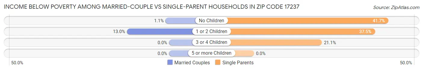 Income Below Poverty Among Married-Couple vs Single-Parent Households in Zip Code 17237