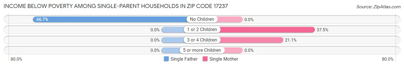 Income Below Poverty Among Single-Parent Households in Zip Code 17237