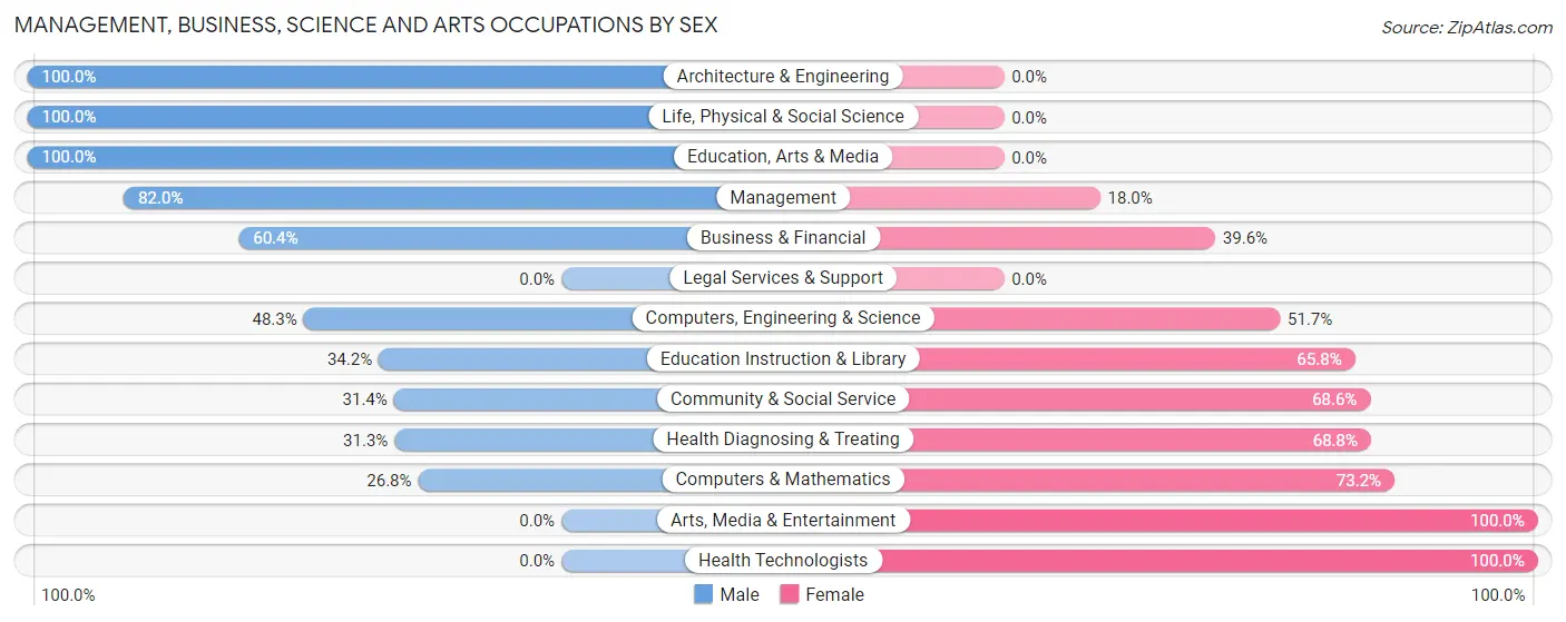 Management, Business, Science and Arts Occupations by Sex in Zip Code 17237