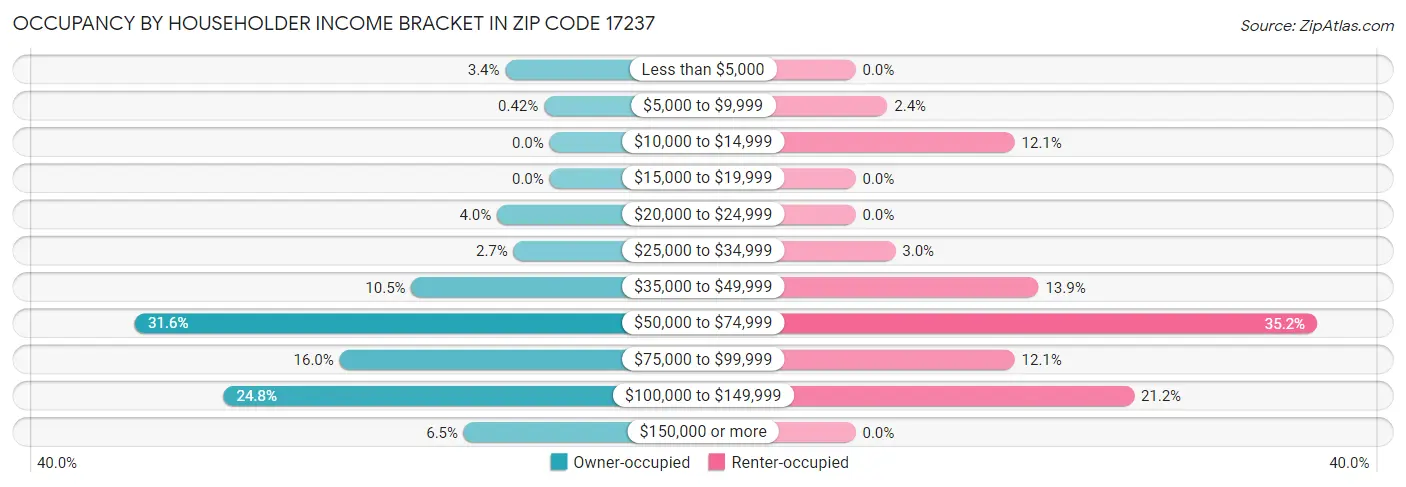 Occupancy by Householder Income Bracket in Zip Code 17237
