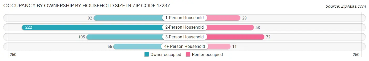 Occupancy by Ownership by Household Size in Zip Code 17237