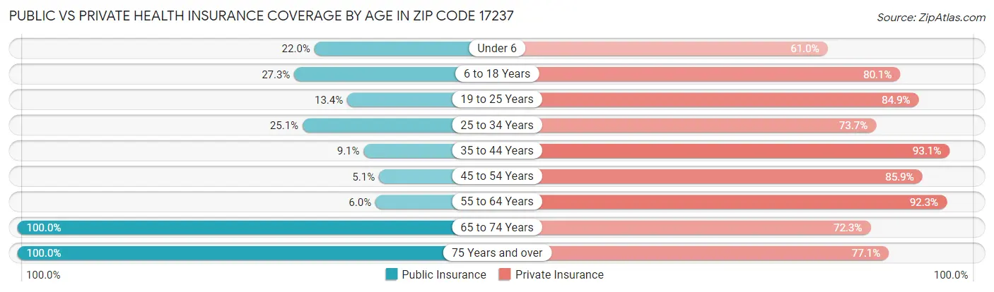 Public vs Private Health Insurance Coverage by Age in Zip Code 17237