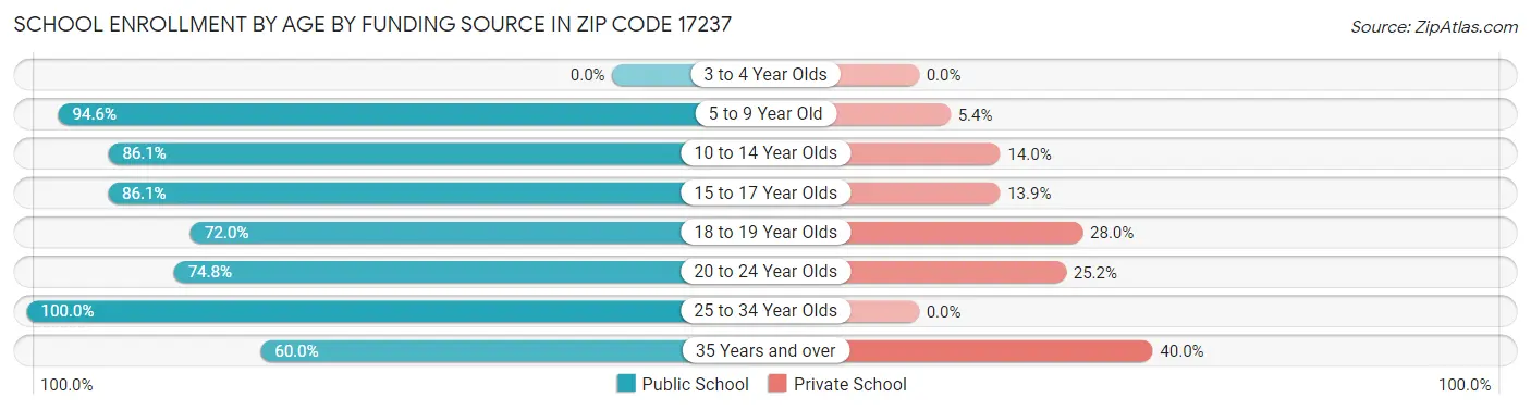 School Enrollment by Age by Funding Source in Zip Code 17237